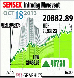 Sensex at 3-yr high as FIIs invest Rs1,752 cr in equities