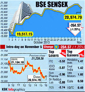 Heavy profit booking drags  Sensex down by 264.57 pts