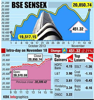 Sensex jumps 451 pts as Rs  gains sharply on global cues