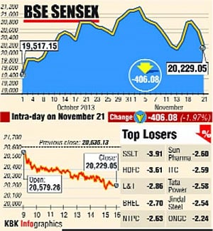 Sensex plunges 406 pts on tapering fears