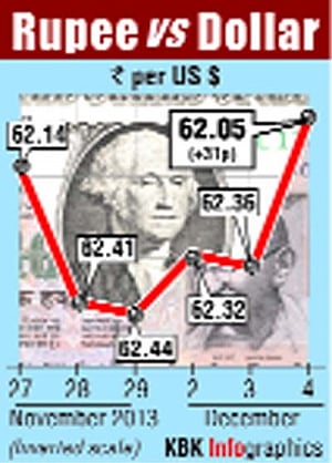 Rs  gains 31 paise to one-month high of 62.05 against dollar