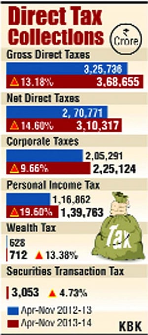 Direct tax collection up 13% in Apr-Nov at Rs 3.68 lakh crore