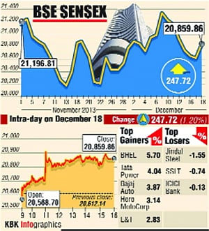 Sensex soars 248 points