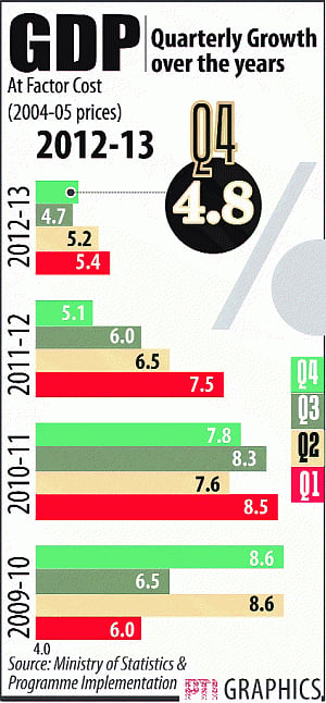 GDP growth slumps to decade low