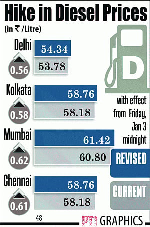 Petrol price hiked by 75 paise a litre, diesel by 50 paise