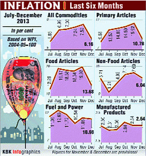 Inflation dips to 5-month low  of 6.16%, raises rate cut hopes