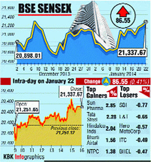 Sensex vaults to record closing level of 21,337 points