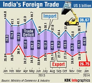 Export grow 3.79% in January