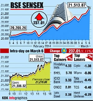Sensex surges to a new record high, Rs at its 3 month high