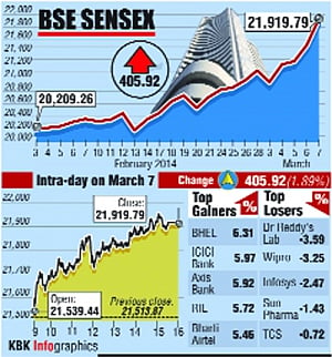 Sensex registers biggest gain of year, investors' wealth grows by Rs 85,000 crore