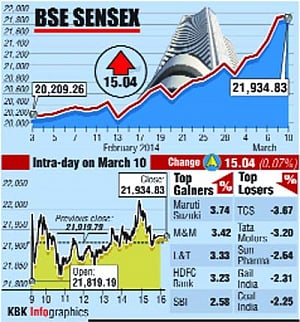 Sensex breaches 22K for 1st time, Nifty scales record high