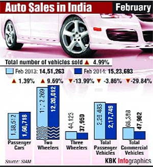 Maruti, Honda lift February car sales