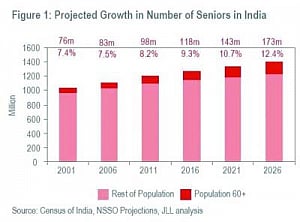 Developers building more homes for senior citizens
