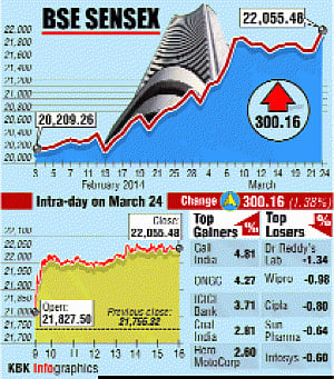 Sensex ends above 22K, Rs rises to above 6-mth high vs $