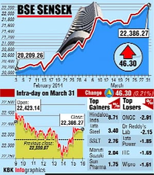 Mkts end FY 2014 on high note; Sensex, Nifty set fresh records