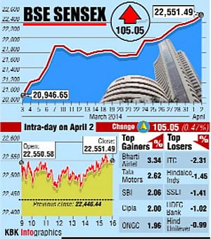 Sensex ends above 22,500-level