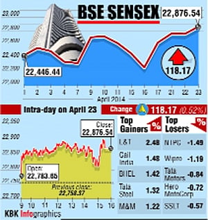 Mkts hit all-time high levels, profit-booking likely now