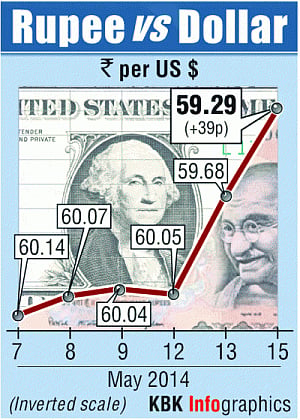 Rupee at nearly 10-month closing peak, up by 39 paise