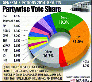 BJP's vote share up by 12% at others' expense