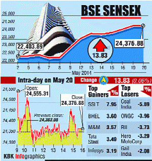 Indices eke out gains to log new closing peaks for 4th day