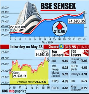 Sensex gets new closing peak as SBI, power stocks surge
