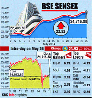 Sensex hits 25K again but ends flat amid profit booking