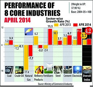 Core sector output rises 4.2% in April