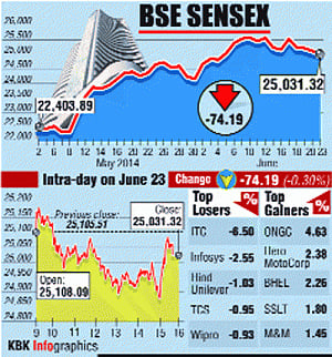 ITC losses pull Sensex to nearly three week lows