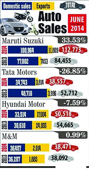 Excise cut propels growth in June