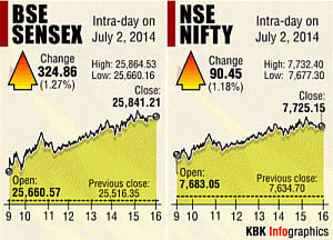 Sensex hits new high as Budget optimism grows
