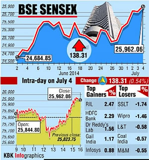 Sensex, Nifty hit life-time closing highs, oil & gas stocks lead
