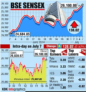 Sensex ends above 26,000 ahead of Budget 2014