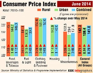 June CPI falls to 30-mth low, WPI at 5.43% on softening of food prices