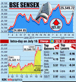 Infra, banking shares lift Sensex by 321 points