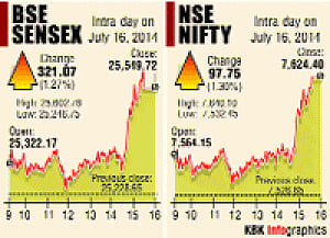 Sensex reclaims 26K-mark, surges 311 pts on robust earnings
