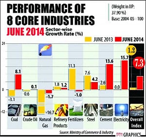 Core industries grow 7.3% in June, highest in nine months