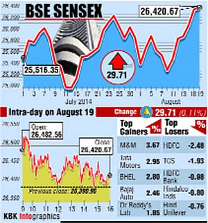 Auto scrips fuel Sensex, Nifty to new peaks, markets up for 6th day