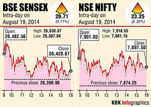Nifty ends above 7,900-mark for 1st time