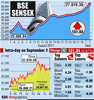 Sensex, Nifty scale new historic peaks on surging fund inflows