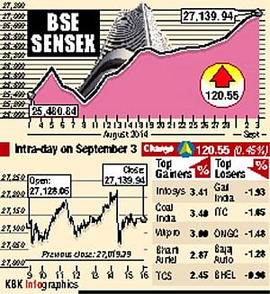 Sensex, Nifty hit new peaks; Infosys best gainer at 3.4%