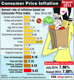 Aug retail inflation eases to  7.8% on cheap veggies, fuel cost