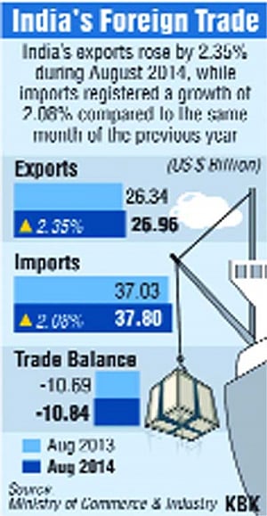 Aug exports grow at 5-mth low of 2.35%; trade gap at 4-mth high