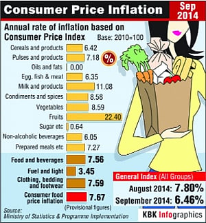 Sept retail inflation at 6.46%, lowest since Jan 2012
