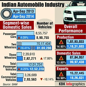 Domestic car sales decline 1% in September