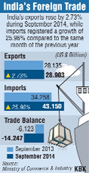 Exports up by 2.73, surge in gold imports push up trade gap