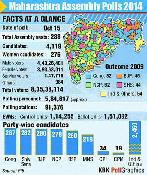 BJP leads high-stake Maha race