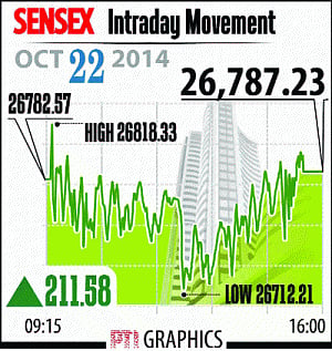 Sensex up 212pts at 1-mth high as Samvat 2070 draws to a close