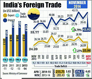 Trade deficit widens to $16.8 bn, gold imports surge 6-fold