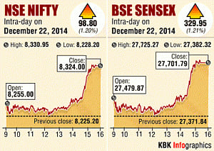Sensex rises by 330 points to near 10-days high