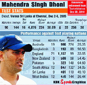 Dhoni shocks cricket world with Test exit